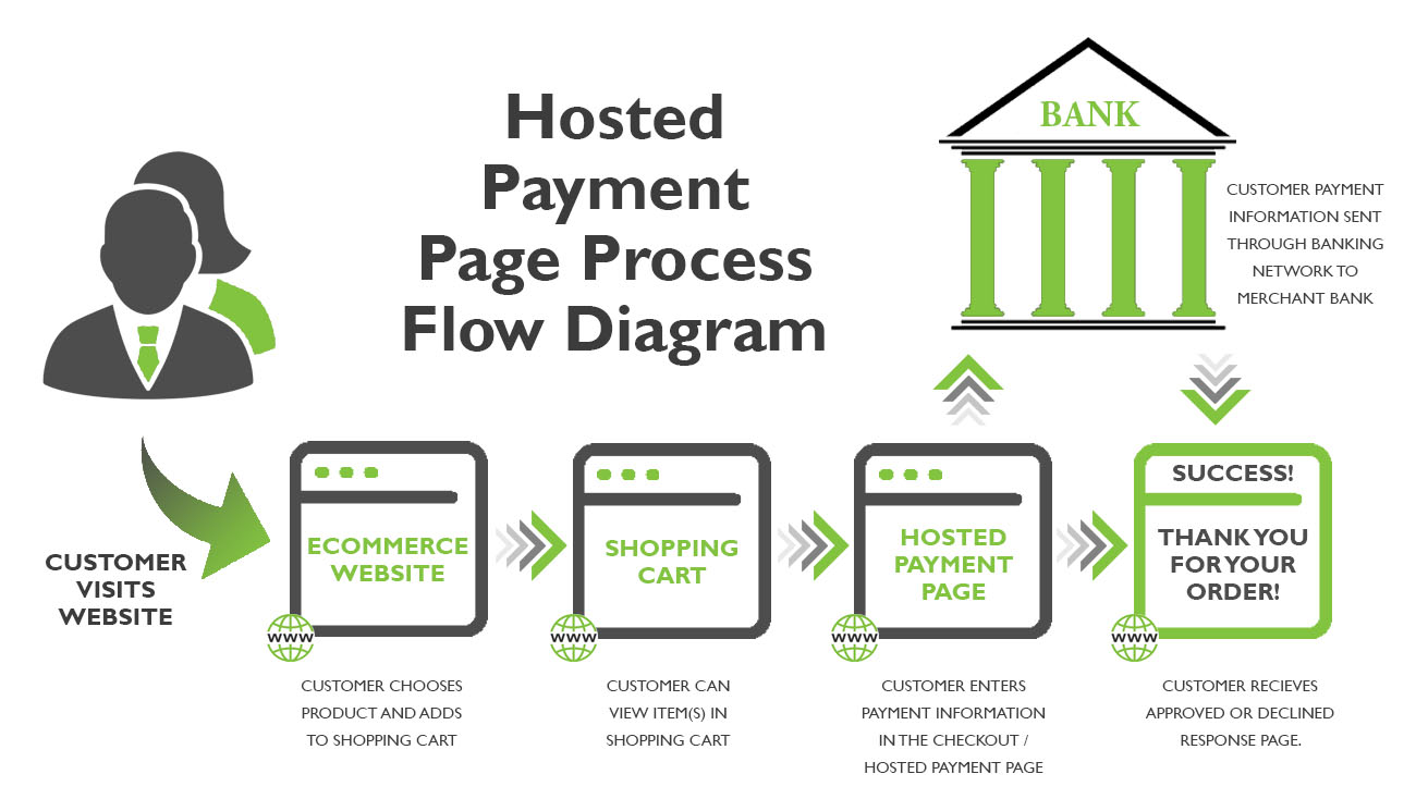 Hosted Payment Page | Checkout Alternatives | Shopping Cart Options
